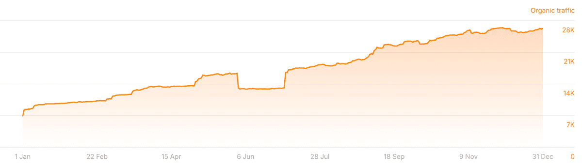 HeyReach organic traffic chart
