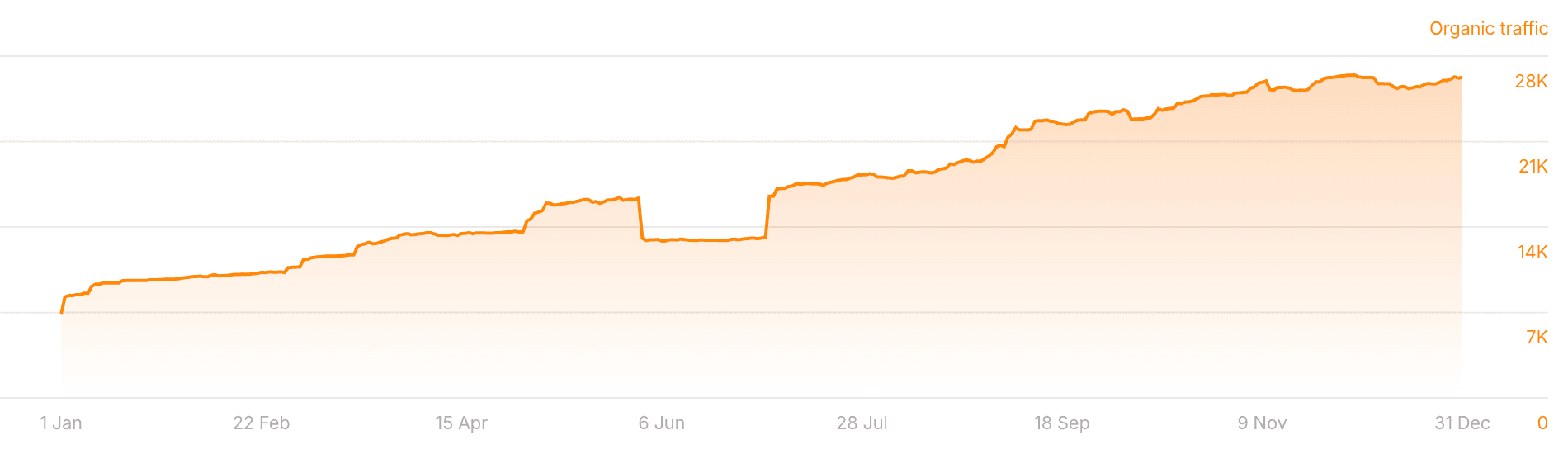 HeyReach traffic growth