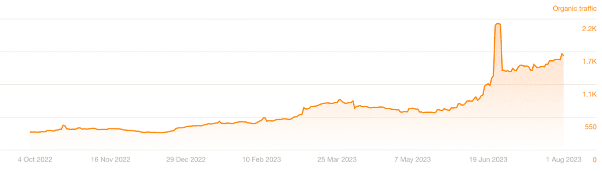 Mostly AI traffic growth