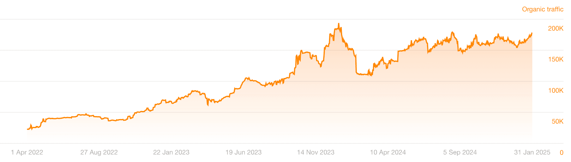 Modash organic traffic growth chart from Ahrefs