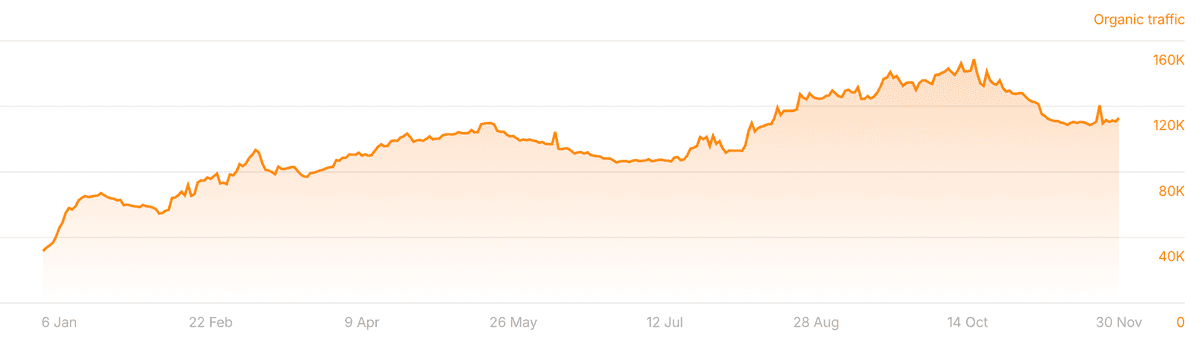 Uniqode organic traffic chart