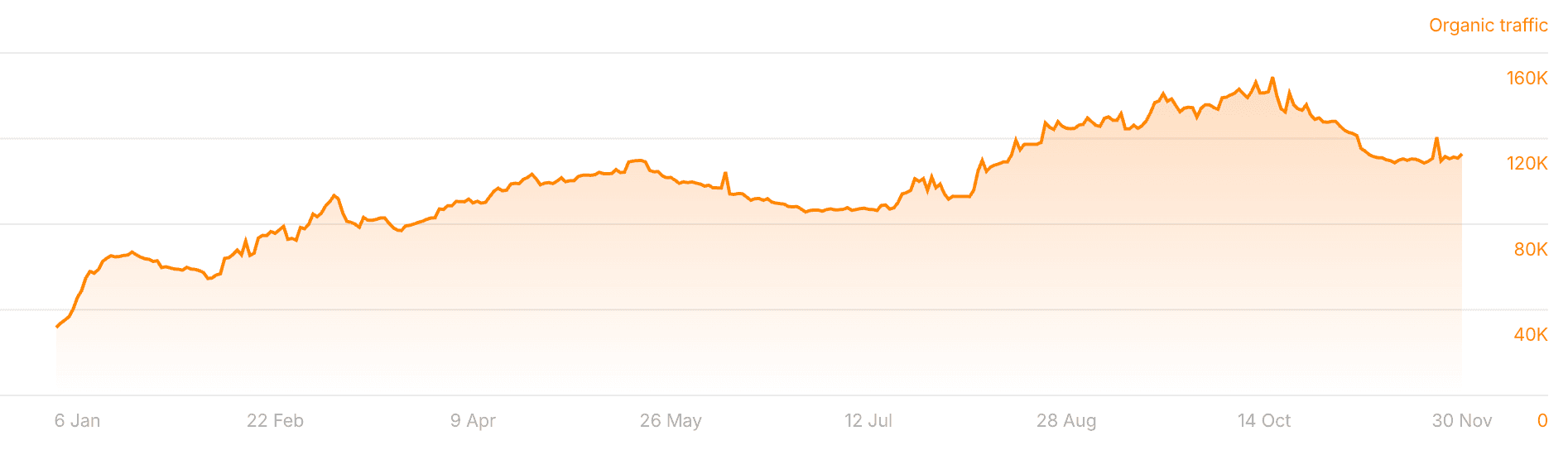 Uniqode traffic growth