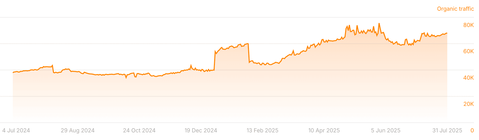 Email Outreach Platform traffic growth