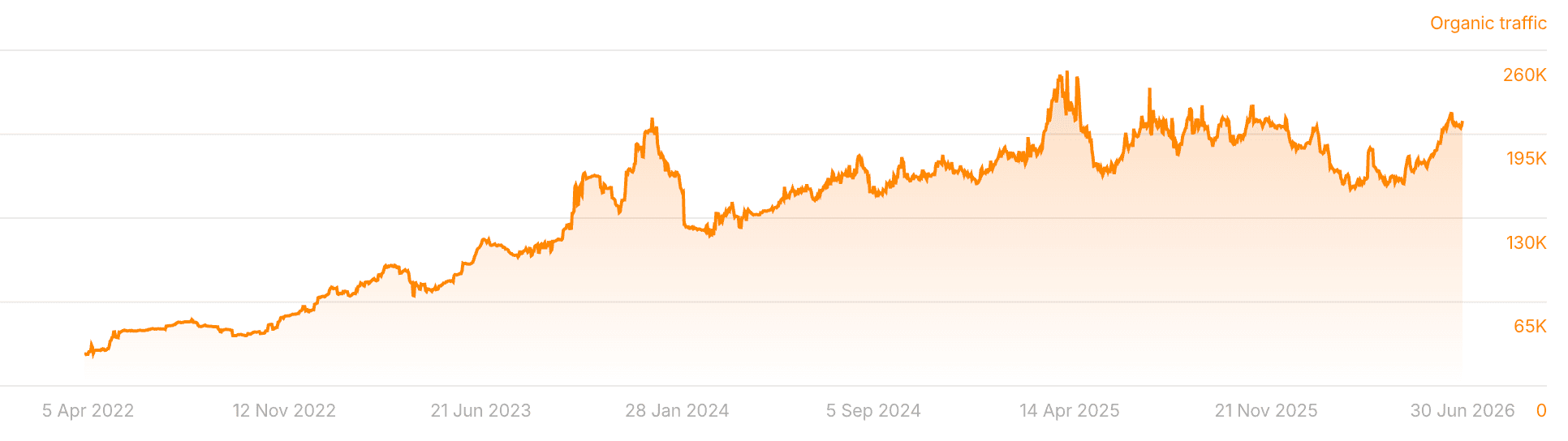 Modash traffic growth