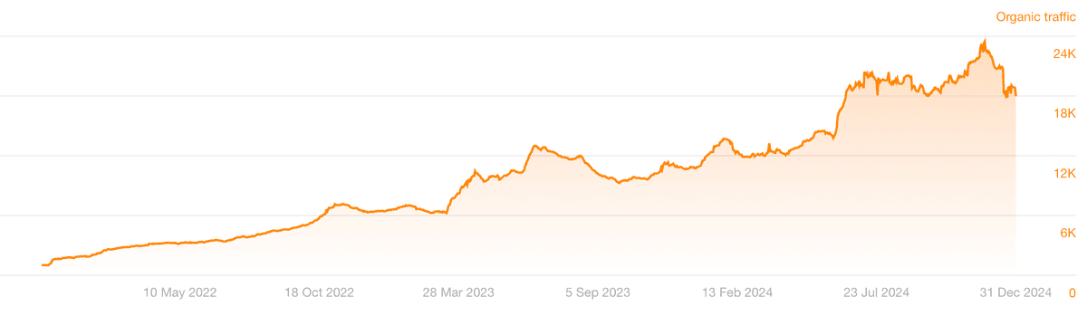 Encharge traffic growth